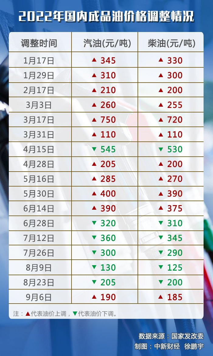 油價下調(diào)喜訊！省錢攻略揭秘，駕車成本大降低????