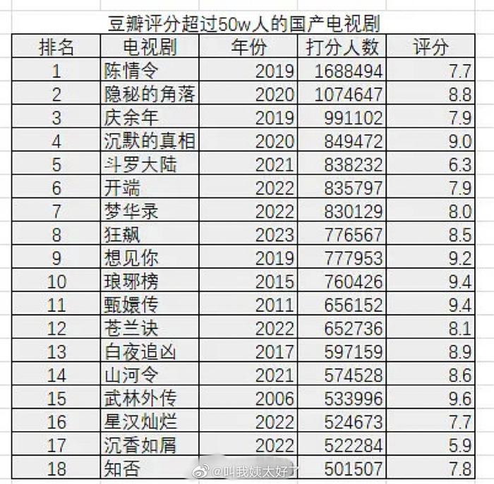豆瓣評分高的國產(chǎn)電視劇,??豆瓣評分高的國產(chǎn)電視劇，不容錯過的影視盛宴！??