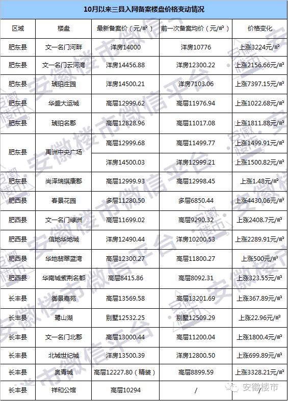 合肥肥東房價最新動態(tài)及區(qū)域房地產(chǎn)市場走勢分析報告