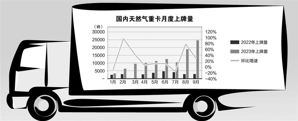 天然氣重卡最新規(guī)劃引領(lǐng)綠色物流新時代